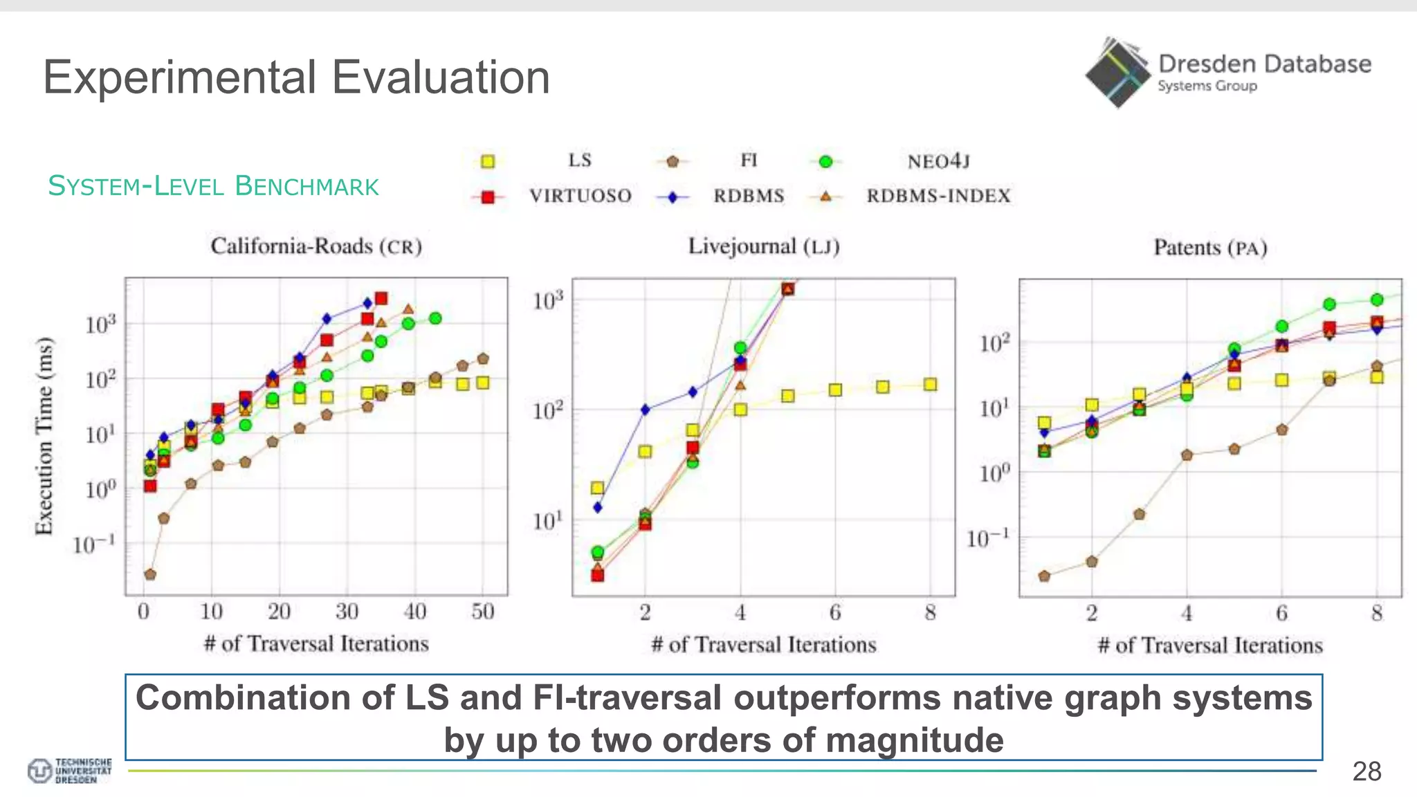 28 Experimental Evaluation SYSTEM-LEVEL BENCHMARK Combination of LS and FI-traversal outperforms native graph systems by up to two orders of magnitude 