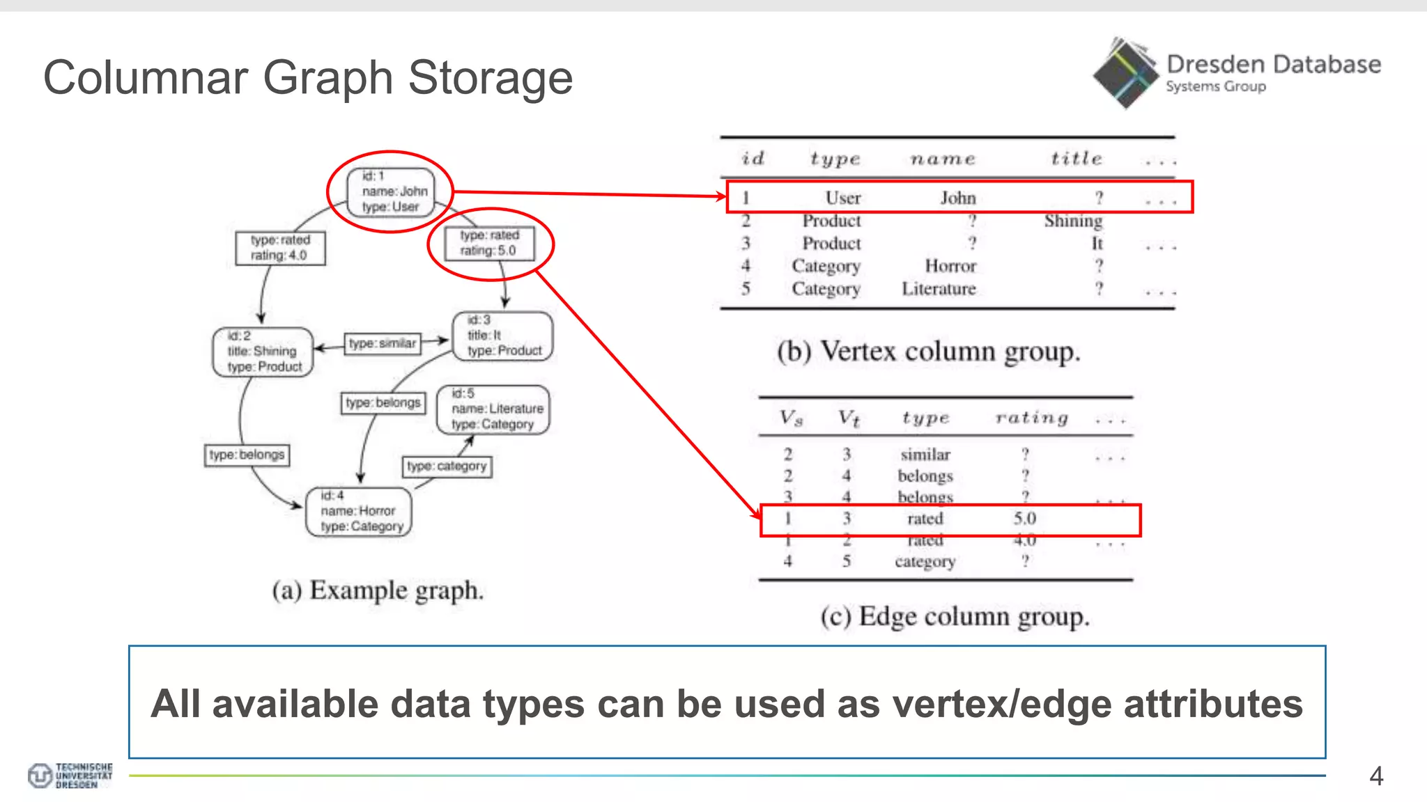4 Columnar Graph Storage All available data types can be used as vertex/edge attributes 