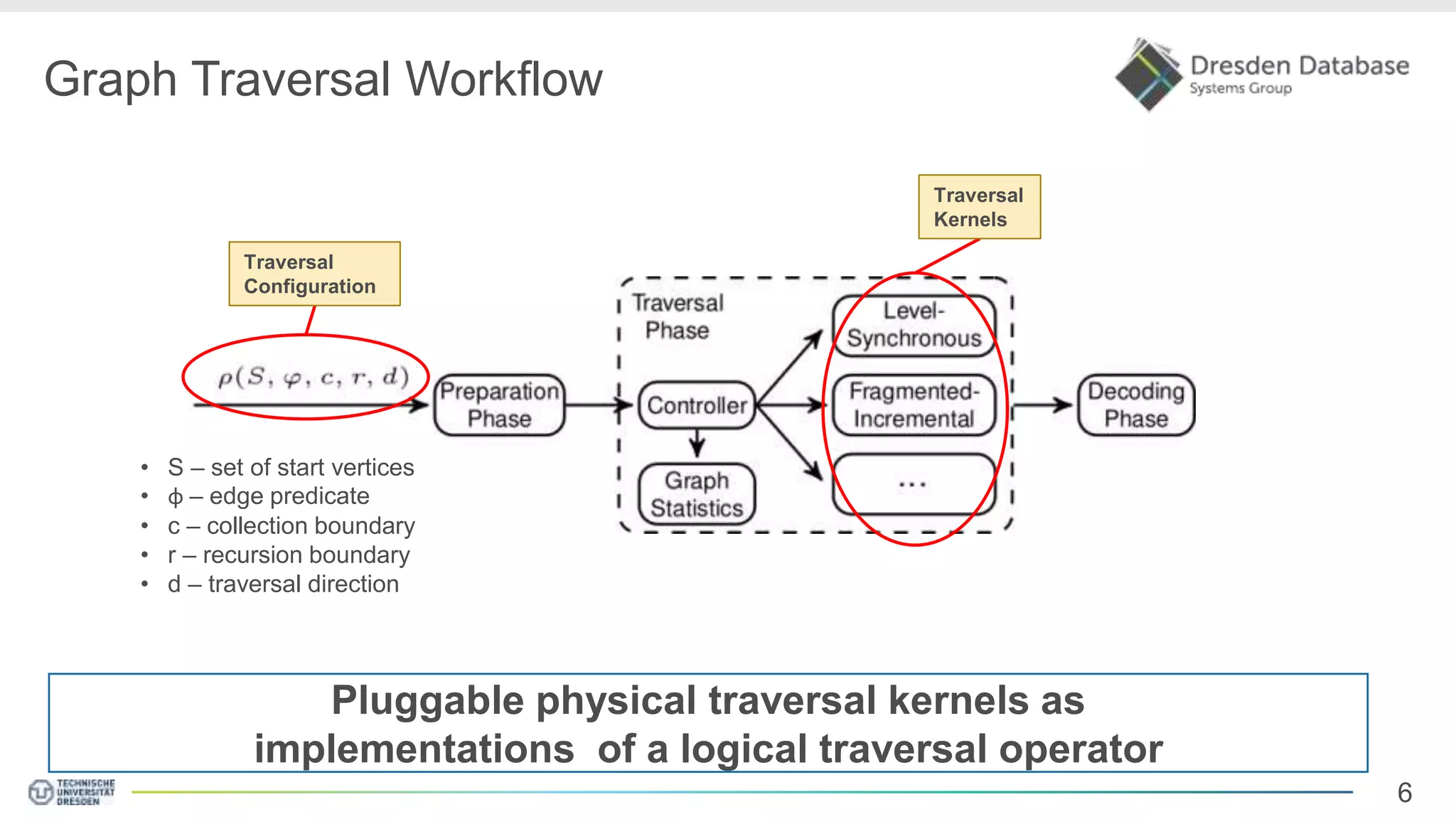 6 Graph Traversal Workflow Traversal Configuration Traversal Kernels • S – set of start vertices • φ – edge predicate • c – collection boundary • r – recursion boundary • d – traversal direction Pluggable physical traversal kernels as implementations of a logical traversal operator 