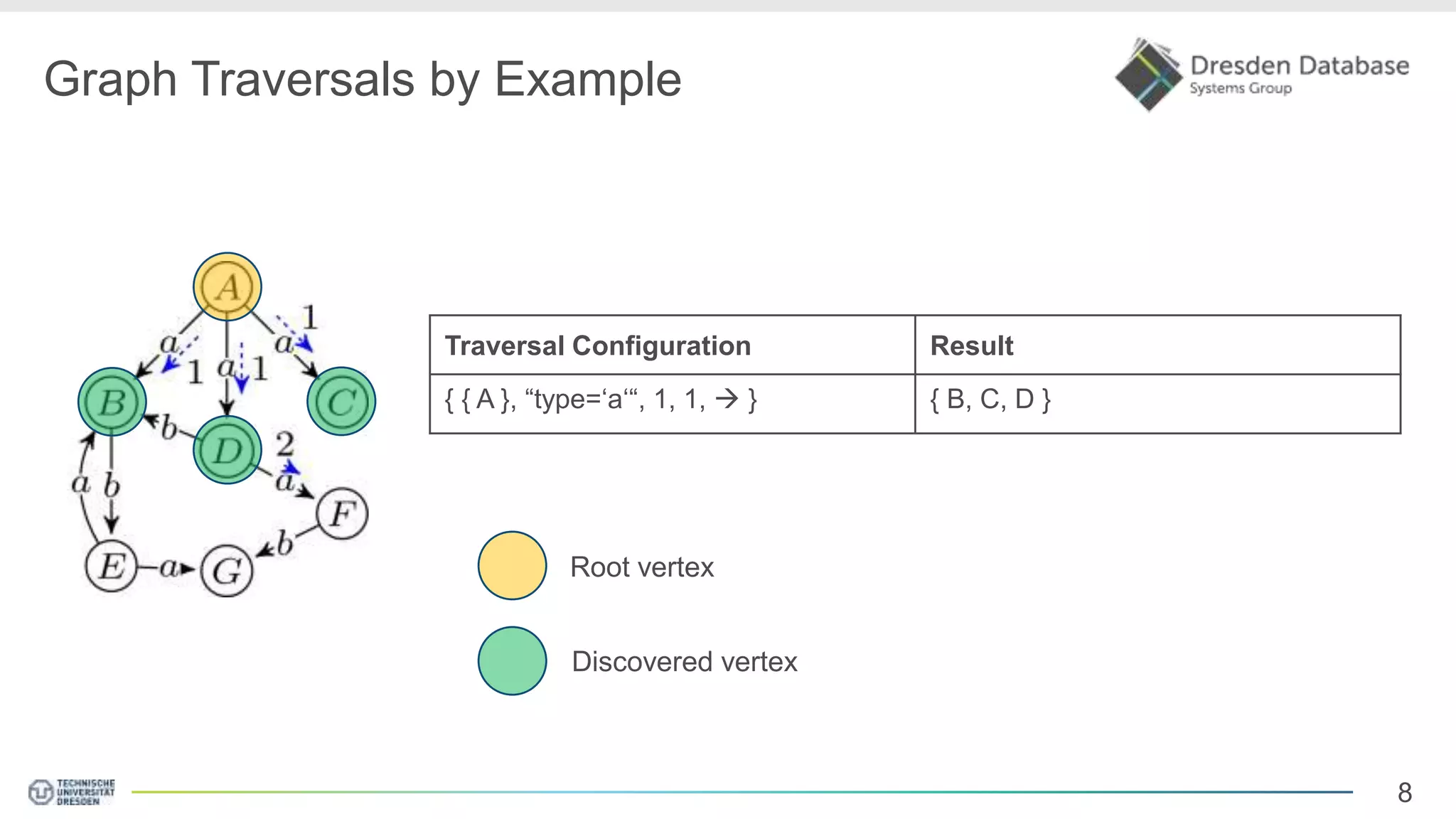 8 Graph Traversals by Example Traversal Configuration Result { { A }, “type=‘a‘“, 1, 1,  } { B, C, D } Root vertex Discovered vertex 