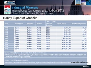 Graphite in Turkey | PDF