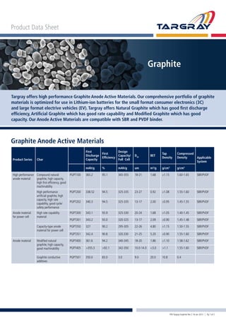 Product Data Sheet
Graphite
Targray offers high performance Graphite Anode Active Materials. Our comprehensive portfolio of graphite
materials is optimized for use in Lithium-ion batteries for the small format consumer electronics (3C)
and large format electrive vehicles (EV). Targray offers Natural Graphite which has good first discharge
efficiency, Artificial Graphite which has good rate capability and Modified Graphite which has good
capacity. Our Anode Active Materials are compatible with SBR and PVDF binder.
Product Series Char
First
Discharge
Capacity
First
Efficiency
Design
Capacity/
Full Cell
D50
BET
Tap
Density
Compressed
Density Applicable
System
mAh/g % mAh/g um m2
/g g/cm3
g/cm3
High performance
anode material
Compound natural
graphite, high capacity,
high first efficiency, good
machinability
PGPT100 365.2 95.1 345-355 18-21 1.68 ≥1.15 1.60-1.65 SBR/PVDF
High performance
artificial graphite, high
capacity, high rate
capability, good cycle/
safety performance
PGPT200 338.52 94.5 325-335 23-27 0.92 ≥1.08 1.55-1.60 SBR/PVDF
PGPT202 340.3 94.5 325-335 13-17 2.00 ≥0.95 1.45-1.55 SBR/PVDF
Anode material
for power cell
High rate capability
material
PGPT300 343.1 93.9 325-330 20-24 1.68 ≥1.05 1.40-1.45 SBR/PVDF
PGPT301 343.2 93.0 320-325 13-17 2.09 ≥0.90 1.45-1.48 SBR/PVDF
Capacity-type anode
material for power cell
PGPT350 327 90.2 295-305 22-26 4.80 ≥1.15 1.50-1.55 SBR/PVDF
PGPT351 342.4 90.8 320.330 21-25 5.20 ≥0.90 1.55-1.60 SBR/PVDF
Anode material Modified natural
graphite, high capacity,
good machinability
PGPT400 361.6 94.2 340-345 18-20 1.86 ≥1.10 1.58-1.62 SBR/PVDF
PGPT405 >355.3 >92.1 342-350 10.0-14.0 <3.0 >1.1 1.55-1.60 SBR/PVDF
Graphite conductive
additives
PGPT501 350.0 83.0 3.0 9.0 20.0 10.8 0.4
Graphite Anode Active Materials
PDS Targray Graphite Rev 2 16 Jan 2012 | Pg 1 of 2
 