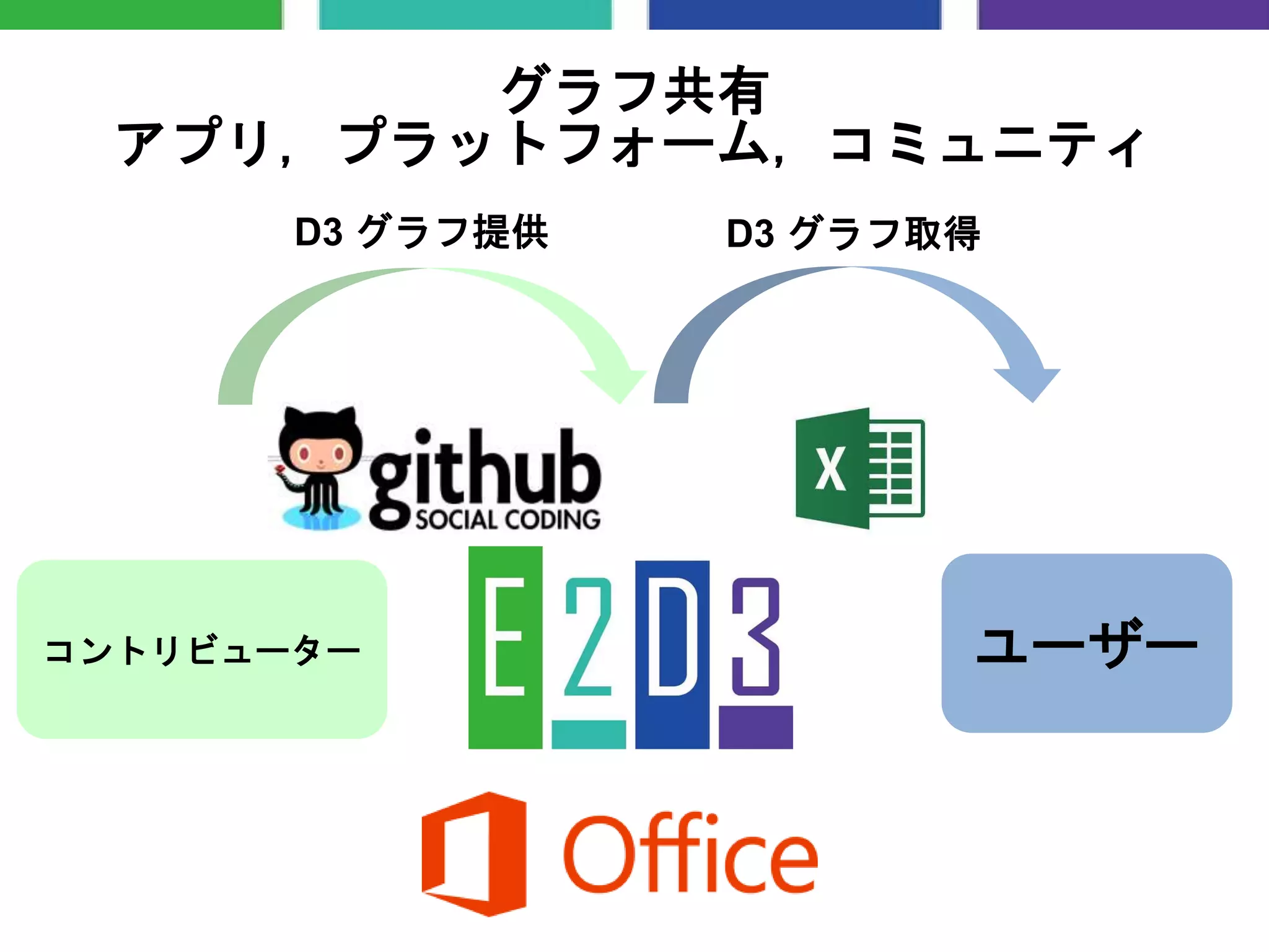 グラフ共有
アプリ，プラットフォーム，コミュニティ
ユーザーコントリビューター
D3 グラフ提供 D3 グラフ取得
 