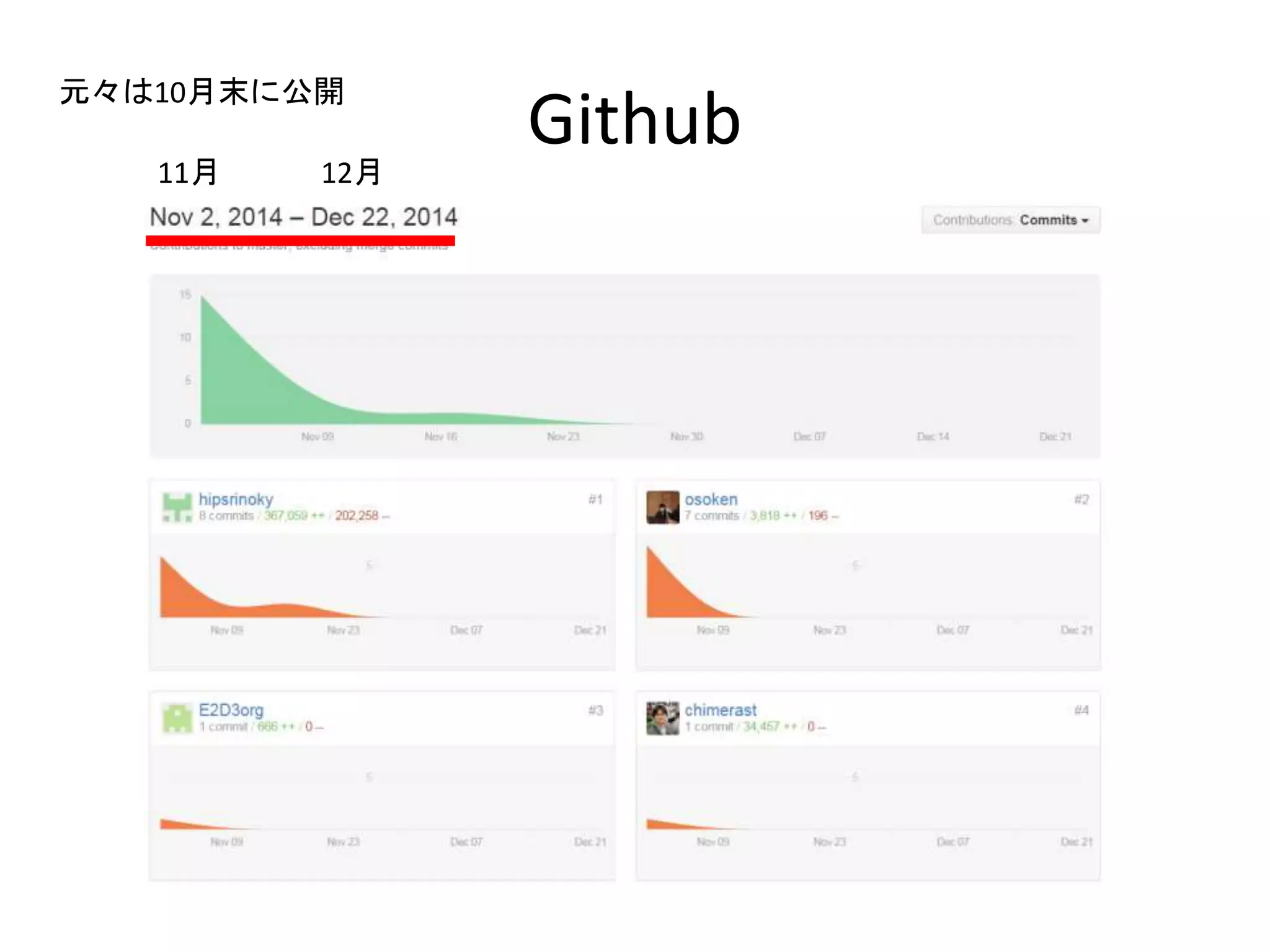 Github
元々は10月末に公開
11月 12月
 