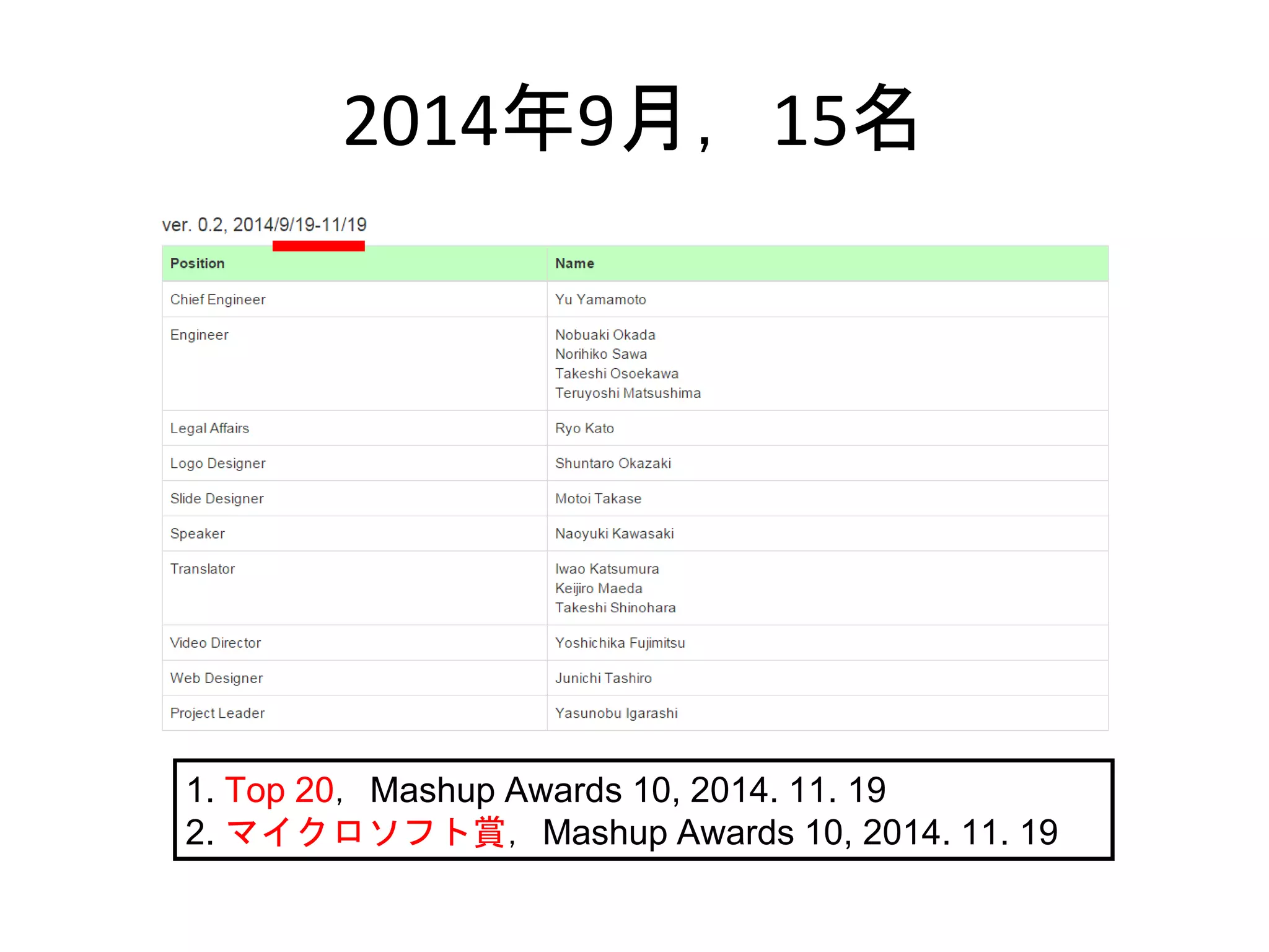 2014年9月，15名
1. Top 20，Mashup Awards 10, 2014. 11. 19
2. マイクロソフト賞，Mashup Awards 10, 2014. 11. 19
 