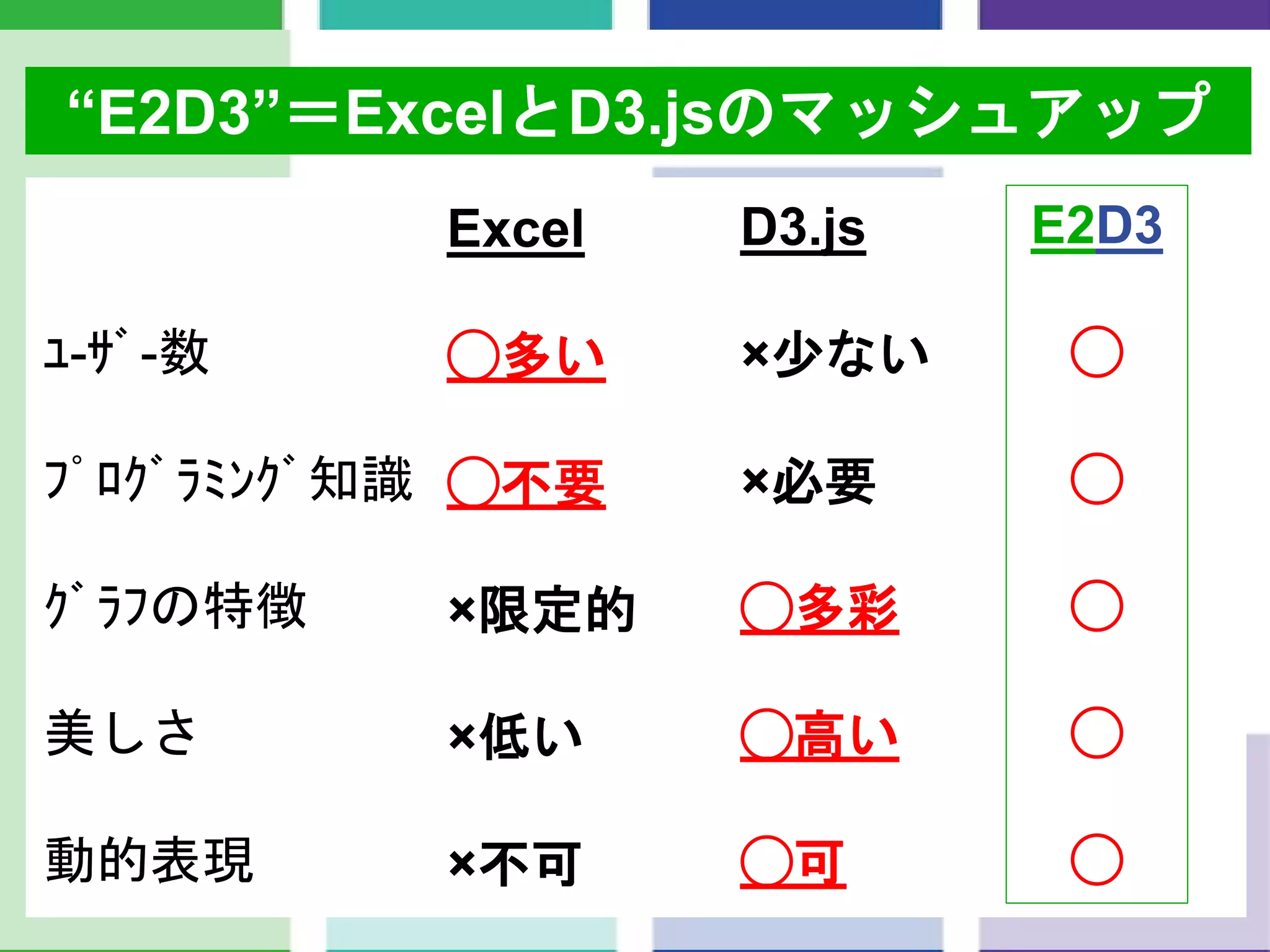 “E2D3”＝ExcelとD3.jsのマッシュアップ
Excel
◯多い
◯不要
×限定的
×低い
×不可
D3.js
×少ない
×必要
◯多彩
◯高い
◯可
ﾕ-ｻﾞ-数
ﾌﾟﾛｸﾞﾗﾐﾝｸﾞ知識
ｸﾞﾗﾌの特徴
美しさ
動的表現
E2D3
◯
◯
◯
◯
◯
 