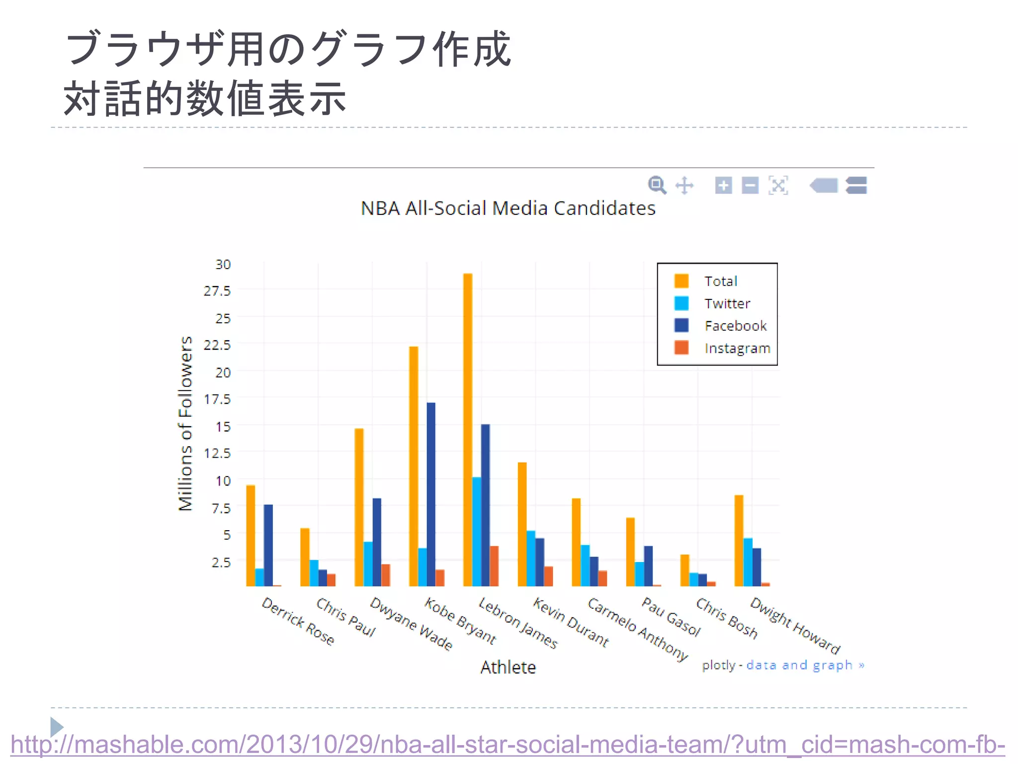 ブラウザ用のグラフ作成 
対話的数値表示 
http://mashable.com/2013/10/29/nba-all-star-social-media-team/?utm_cid=mash-com-fb-main- 
 