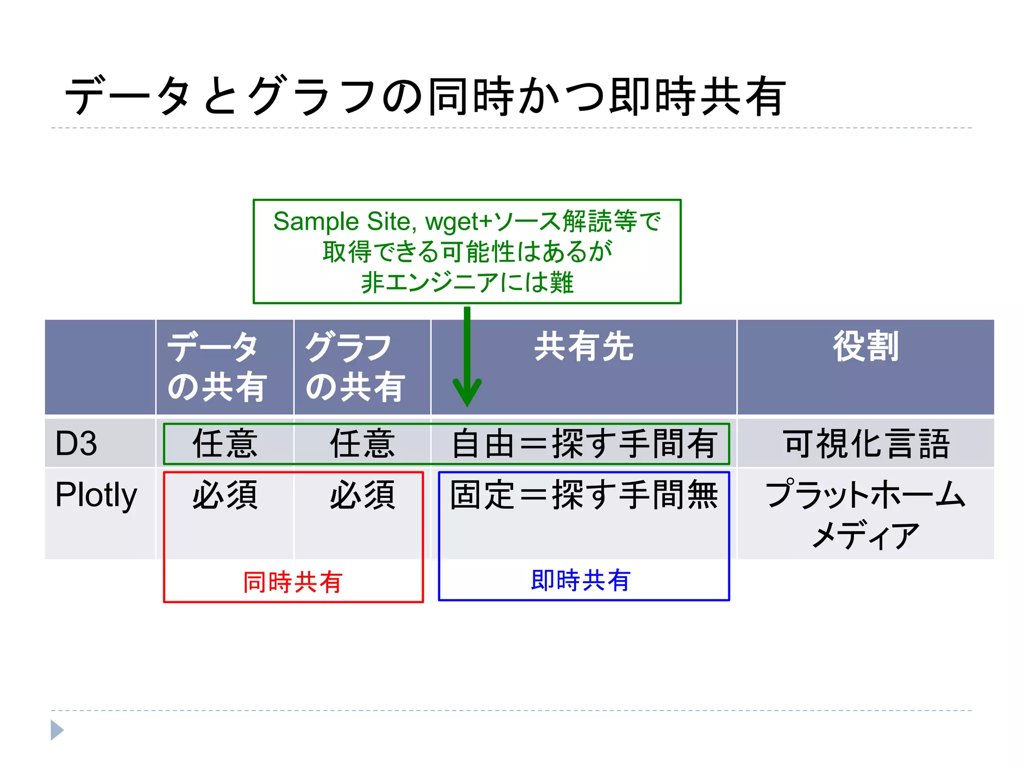 データとグラフの同時かつ即時共有 
データ 
の共有 
Sample Site, wget+ソース解読等で 
取得できる可能性はあるが 
非エンジニアには難 
グラフ 
の共有 
共有先役割 
D3 任意任意自由＝探す手間有可視化言語 
Plotly 必須必須固定＝探す手間無プラットホーム 
メディア 
同時共有即時共有 
 
