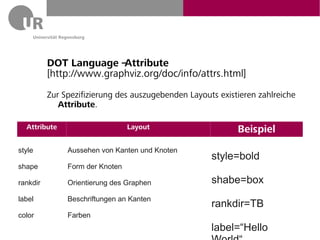DOT Language – Attribute
          [http://www.graphviz.org/doc/info/attrs.html]
          Zur Spezifizierung des auszugebenden Layouts existieren zahlreiche
             Attribute.

  Attribute                      Layout                     Beispiel
style          Aussehen von Kanten und Knoten
                                                     style=bold
shape          Form der Knoten

rankdir        Orientierung des Graphen              shabe=box
label          Beschriftungen an Kanten
                                                     rankdir=TB
color          Farben
                                                     label=“Hello
 