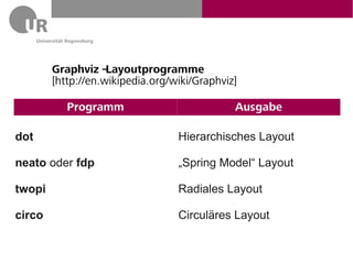 Graphviz – Layoutprogramme
        [http://en.wikipedia.org/wiki/Graphviz]

           Programm                           Ausgabe

dot                               Hierarchisches Layout

neato oder fdp                    „Spring Model“ Layout

twopi                             Radiales Layout

circo                             Circuläres Layout
 