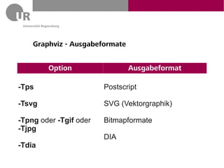 Graphviz - Ausgabeformate


        Option                  Ausgabeformat

-Tps                    Postscript

-Tsvg                   SVG (Vektorgraphik)

-Tpng oder -Tgif oder   Bitmapformate
-Tjpg
                        DIA
-Tdia
 