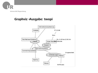 Graphviz – Ausgabe: twopi
 
