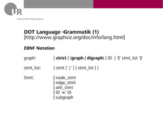 DOT Language – Grammatik (1)
[http://www.graphviz.org/doc/info/lang.html]
EBNF Notation

graph:       [ strict ] (graph | digraph) [ ID ] '{' stmt_list '}'

stmt_list:   [ stmt [ ';' ] [ stmt_list ] ]

Stmt:        | node_stmt
             | edge_stmt
             | attr_stmt
             | ID '=' ID
             | subgraph
 