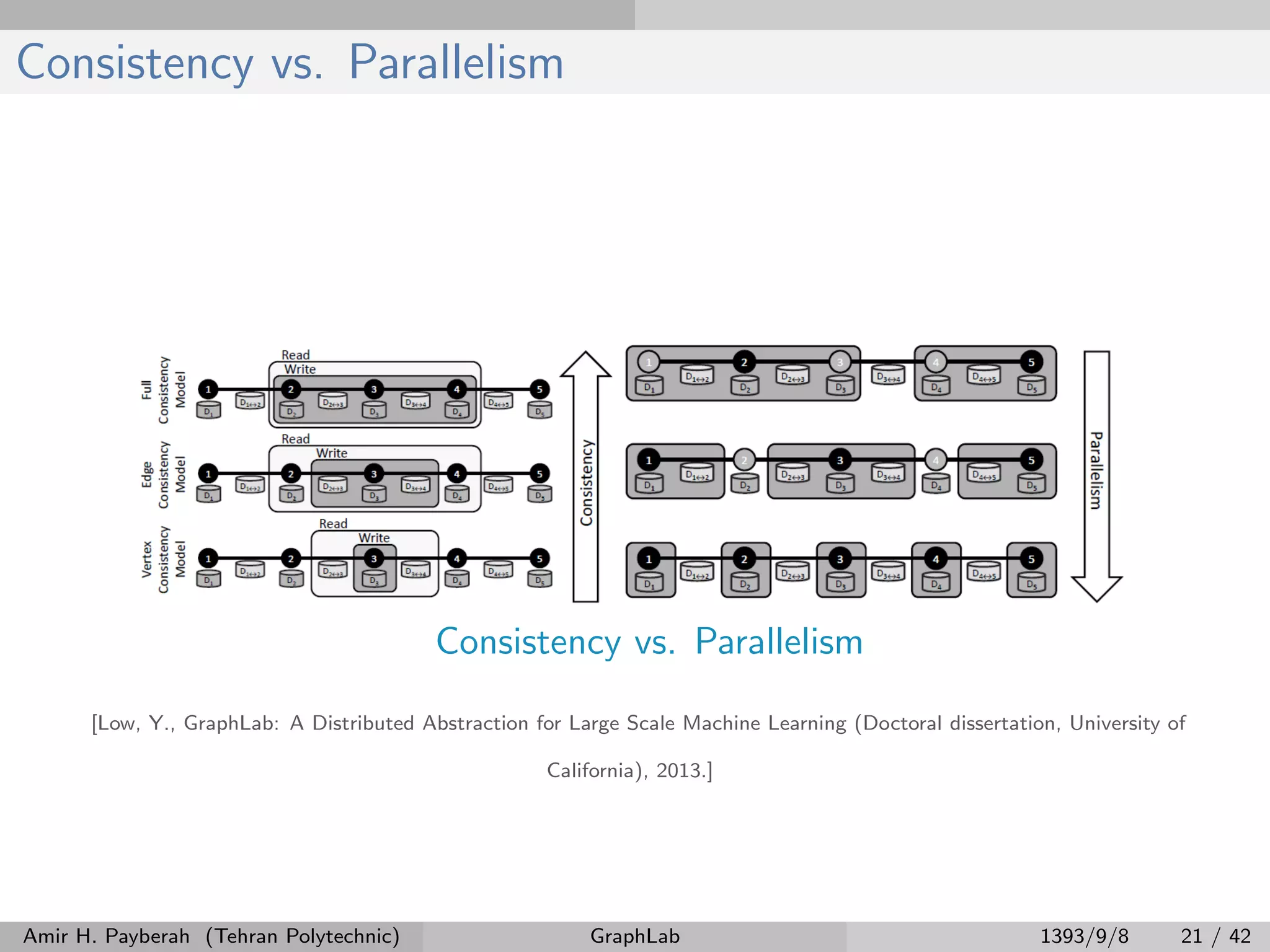 Consistency vs. Parallelism Consistency vs. Parallelism [Low, Y., GraphLab: A Distributed Abstraction for Large Scale Machine Learning (Doctoral dissertation, University of California), 2013.] Amir H. Payberah (Tehran Polytechnic) GraphLab 1393/9/8 21 / 42 