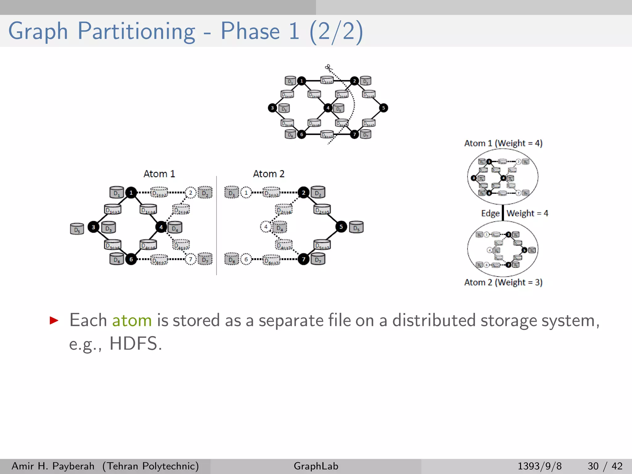 Graph Partitioning - Phase 1 (2/2) Each atom is stored as a separate ﬁle on a distributed storage system, e.g., HDFS. Amir H. Payberah (Tehran Polytechnic) GraphLab 1393/9/8 30 / 42 