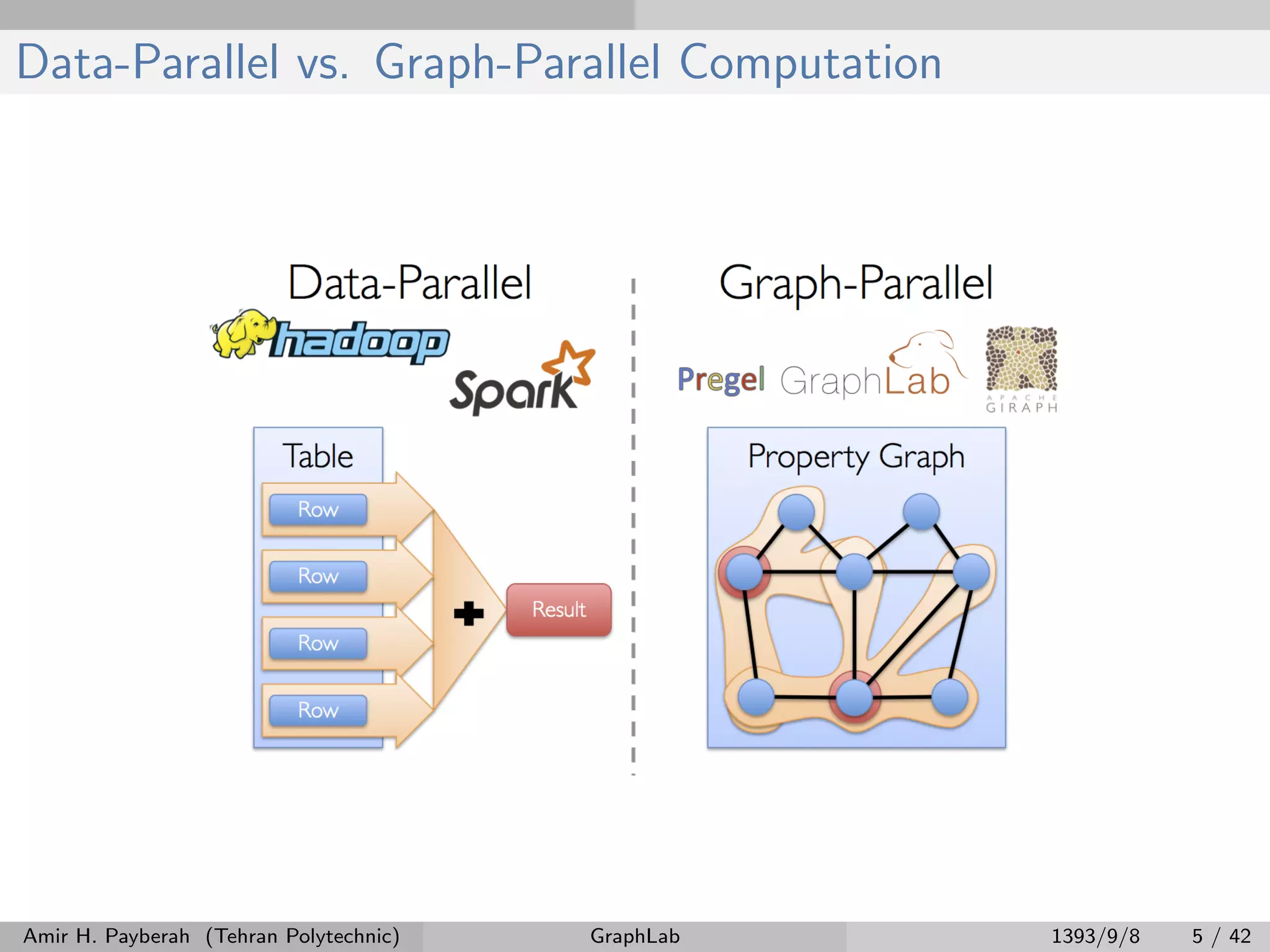Data-Parallel vs. Graph-Parallel Computation Amir H. Payberah (Tehran Polytechnic) GraphLab 1393/9/8 5 / 42 