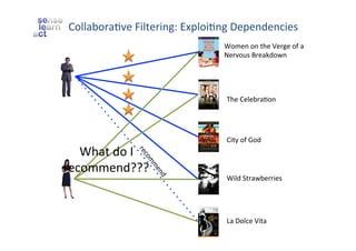 CollaboraZve	
  Filtering:	
  ExploiZng	
  Dependencies	
  
Women	
  on	
  the	
  Verge	
  of	
  a	
  
Nervous	
  Breakdown	
  

The	
  CelebraZon	
  

What	
  do	
  I	
  	
  
recommend???	
  

City	
  of	
  God	
  

Wild	
  Strawberries	
  

La	
  Dolce	
  Vita	
  

 