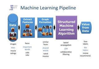 Machine	
  Learning	
  Pipeline	
  
Data

Extract
Features

images	
  

faces	
  

docs	
  
movie	
  	
  
raZngs	
  

important	
  
words	
  

	
  

	
  

	
  

	
  

side	
  	
  
info	
  

Graph
Formation

similar	
  
faces	
  
	
  

shared	
  
words	
  
rated	
  
movies	
  
	
  

Structured
Machine
Learning
Algorithm
belief	
  
propagaZon	
  
	
  

LDA	
  
	
  

collaboraZve	
  
ﬁltering	
  

Value
from
Data

face	
  
labels	
  
	
  

doc	
  
topics	
  
movie	
  
recommend.	
  
	
  

 