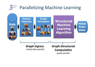 Parallelizing	
  Machine	
  Learning	
  
Data

Extract
Features

Graph
Formation

Graph	
  Ingress	
  

mostly	
  data-­‐parallel	
  

Structured
Machine
Learning
Algorithm

Graph-­‐Structured	
  
Computa4on	
  
graph-­‐parallel	
  

Value
from
Data

 