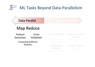 ML	
  Tasks	
  Beyond	
  Data-­‐Parallelism	
  	
  
Data-Parallel

Graph-Parallel

Map	
  Reduce	
  
Feature	
  	
  
ExtracZon	
  

Cross	
  
ValidaZon	
  

CompuZng	
  Suﬃcient	
  
StaZsZcs	
  	
  

Graphical	
  Models	
  
Gibbs	
  Sampling	
  
Belief	
  PropagaZon	
  
VariaZonal	
  Opt.	
  

Collabora4ve	
  	
  
Filtering	
  

Tensor	
  FactorizaZon	
  

Semi-­‐Supervised	
  	
  
Learning	
  
Label	
  PropagaZon	
  
CoEM	
  

Graph	
  Analysis	
  

PageRank	
  
Triangle	
  CounZng	
  

 
