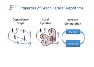 ProperZes	
  of	
  Graph	
  Parallel	
  Algorithms	
  
Dependency	
  
Graph	
  

Local	
  
Updates	
  

IteraZve	
  
ComputaZon	
  
My	
  Rank	
  

Friends	
  Rank	
  

 
