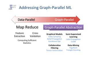 Addressing	
  Graph-­‐Parallel	
  ML	
  
Data-Parallel

Map	
  Reduce	
  
Feature	
  	
  
ExtracZon	
  

Cross	
  
ValidaZon	
  

CompuZng	
  Suﬃcient	
  
StaZsZcs	
  	
  

Graph-Parallel

Graph-­‐Parallel	
  AbstracZon	
  
Map	
  Reduce?	
  
Graphical	
  Models	
  
Gibbs	
  Sampling	
  
Belief	
  PropagaZon	
  
VariaZonal	
  Opt.	
  

Collabora4ve	
  	
  
Filtering	
  

Tensor	
  FactorizaZon	
  

Semi-­‐Supervised	
  	
  
Learning	
  
Label	
  PropagaZon	
  
CoEM	
  

Data-­‐Mining	
  

PageRank	
  
Triangle	
  CounZng	
  

 