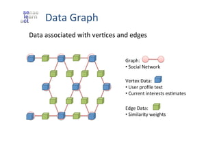 Data	
  Graph	
  
Data	
  associated	
  with	
  verZces	
  and	
  edges	
  
Graph:	
  
• 	
  Social	
  Network	
  
Vertex	
  Data:	
  
• 	
  User	
  proﬁle	
  text	
  
• 	
  Current	
  interests	
  esZmates	
  
Edge	
  Data:	
  
• 	
  Similarity	
  weights	
  	
  

 