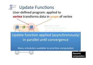 Update	
  FuncZons	
  

User-­‐deﬁned	
  program:	
  applied	
  to	
  	
  
vertex	
  transforms	
  data	
  in	
  scope	
  of	
  vertex	
  
pagerank(i,	
  scope){	
  
	
  	
  //	
  Get	
  Neighborhood	
  data	
  
	
  	
  (R[i],	
  wij,	
  R[j])	
  ßscope;	
  
	
  

//	
  Update	
  the	
  vertex	
  data
Update	
  funcZon	
  applied	
  (asynchronously)	
  	
  
	
  
	
   R[i] ← α + (1− α ) ∑ w ji × R[ j];
in	
  parallel	
  unZl	
  convergence	
  
j∈N [i]
	
  
	
  	
  //	
  Reschedule	
  Neighbors	
  if	
  needed	
  
	
  
	
  	
  if	
  R[i]	
  changes	
  then	
  	
  
	
  	
  	
  

	
  

Many	
  schedulers	
  available	
  eschedule_neighbors_of(i);	
  	
  
	
  	
  	
  	
  r to	
  prioriZze	
  computaZon	
  
}	
  

Dynamic	
  	
  
computa4on	
  

 