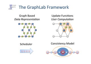 The	
  GraphLab	
  Framework	
  
Graph	
  Based	
  
Data	
  Representa4on	
  

Scheduler	
  

Update	
  FuncZons	
  
User	
  Computa4on	
  

Consistency	
  Model	
  

 