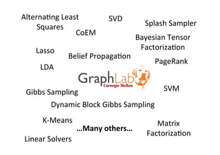 AlternaZng	
  Least	
  	
  
Squares	
  
CoEM	
  
Lasso	
  

SVD	
  

Belief	
  PropagaZon	
  

LDA	
  

Splash	
  Sampler	
  
Bayesian	
  Tensor	
  	
  
FactorizaZon	
  
PageRank	
  

SVM	
  
Gibbs	
  Sampling	
  
Dynamic	
  Block	
  Gibbs	
  Sampling	
  
K-­‐Means	
  
Linear	
  Solvers	
  

…Many	
  others…	
  

Matrix	
  
FactorizaZon	
  

 