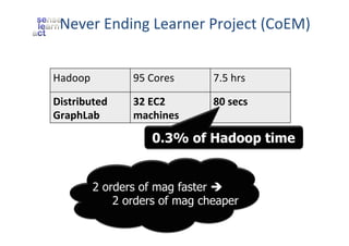 Never	
  Ending	
  Learner	
  Project	
  (CoEM)	
  
Hadoop	
  

95	
  Cores	
  

7.5	
  hrs	
  

Distributed	
  
GraphLab	
  

32	
  EC2	
  
machines	
  

80	
  secs	
  

0.3% of Hadoop time

2 orders of mag faster è
2 orders of mag cheaper

 