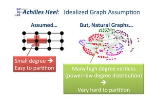 Achilles	
  Heel:	
  	
  	
  Idealized	
  Graph	
  AssumpZon	
  
Assumed…	
  

Small	
  degree	
  è	
  	
  
Easy	
  to	
  parZZon	
  

But,	
  Natural	
  Graphs…	
  

Many	
  high	
  degree	
  verZces	
  
(power-­‐law	
  degree	
  distribuZon)	
  	
  
è	
  	
  
Very	
  hard	
  to	
  parZZon	
  

 