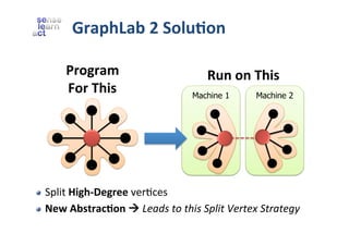 GraphLab	
  2	
  Solu4on	
  
Program	
  
For	
  This	
  

!
!

Run	
  on	
  This	
  
Machine 1

Machine 2

Split	
  High-­‐Degree	
  verZces	
  
New	
  Abstrac4on	
  à	
  Leads	
  to	
  this	
  Split	
  Vertex	
  Strategy	
  

 