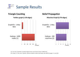 Sample	
  Results	
  
Triangle	
  Coun4ng	
  

Belief	
  Propaga4on	
  

TwiYer	
  graph	
  (1.5B	
  edges)	
  

Altavista	
  Graph	
  (6.7B	
  edges)	
  

GraphChi	
  -­‐	
  1	
  Mac	
  
Mini	
  

GraphChi	
  -­‐	
  1	
  Mac	
  
Mini	
  

Hadoop	
  -­‐	
  1600	
  
nodes	
  [1]	
  

Hadoop	
  -­‐	
  100	
  
machines	
  [2]	
  
0	
  

100	
  

200	
  

300	
  

400	
  

500	
  

minutes	
  

0	
  

5	
  

[1]	
  S.	
  Suri	
  and	
  S.	
  Vassilvitskii.	
  CounZng	
  triangles	
  and	
  the	
  curse	
  of	
  the	
  last	
  reducer.	
  WWW’	
  2011	
  
[2]	
  U.	
  Kang,	
  D.	
  H.	
  Chau,	
  and	
  C.	
  Faloutsos.	
  Inference	
  of	
  Beliefs	
  on	
  Billion-­‐Scale	
  Graphs.	
  KDD-­‐LDMTA’10,	
  pages	
  1–7,	
  June	
  2010.	
  	
  

10	
  

15	
  

20	
  

25	
  

minutes	
  

30	
  

 