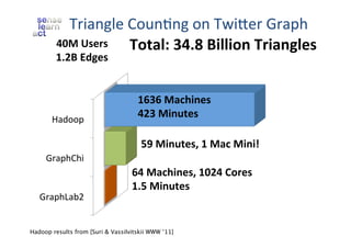 Triangle	
  CounZng	
  on	
  Twider	
  Graph	
  
40M	
  Users	
  	
  	
   Total:	
  34.8	
  Billion	
  Triangles	
  

1.2B	
  Edges	
  

Hadoop	
  

1636	
  Machines	
  
423	
  Minutes	
  
59	
  Minutes	
  
59	
  Minutes,	
  1	
  Mac	
  Mini!	
  

GraphChi	
  

GraphLab2	
  

64	
  Machines,	
  1024	
  Cores	
  
1.5	
  Minutes	
  

Hadoop results from [Suri & Vassilvitskii WWW ‘11]	
  

 