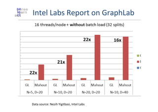 Intel	
  Labs	
  Report	
  on	
  GraphLab	
  

Data	
  source:	
  Nezih	
  Yigitbasi,	
  Intel	
  Labs	
  

 