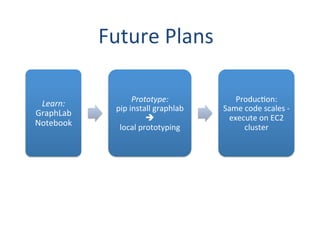 Future	
  Plans	
  
Learn:	
  	
  
GraphLab	
  
Notebook	
  

Prototype:	
  	
  
pip	
  install	
  graphlab	
  	
  
è
local	
  prototyping	
  

ProducZon:	
  	
  
Same	
  code	
  scales	
  -­‐	
  	
  	
  
execute	
  on	
  EC2	
  
cluster	
  

 
