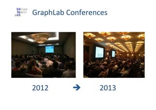 GraphLab	
  Conferences	
  

2012	
  	
  	
  	
  	
  	
  	
  	
  	
  	
  	
  	
  	
  è	
  	
  	
  	
  	
  	
  	
  	
  	
  	
  2013	
  

 