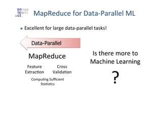 MapReduce	
  for	
  Data-­‐Parallel	
  ML	
  
!

Excellent	
  for	
  large	
  data-­‐parallel	
  tasks!	
  
Data-Parallel

MapReduce	
  
Feature	
  	
  
ExtracZon	
  

Cross	
  
ValidaZon	
  

CompuZng	
  Suﬃcient	
  
StaZsZcs	
  	
  

Graph-Parallel

Is	
  there	
  more	
  to	
  
Machine	
  Learning	
  

Graphical	
  Models	
  
Gibbs	
  Sampling	
  
Belief	
  PropagaZon	
  
VariaZonal	
  Opt.	
  

Collabora4ve	
  	
  
Filtering	
  

Semi-­‐Supervised	
  	
  
Learning	
  

?	
  

Tensor	
  FactorizaZon	
  

Label	
  PropagaZon	
  
CoEM	
  

Graph	
  Analysis	
  

PageRank	
  
Triangle	
  CounZng	
  

 