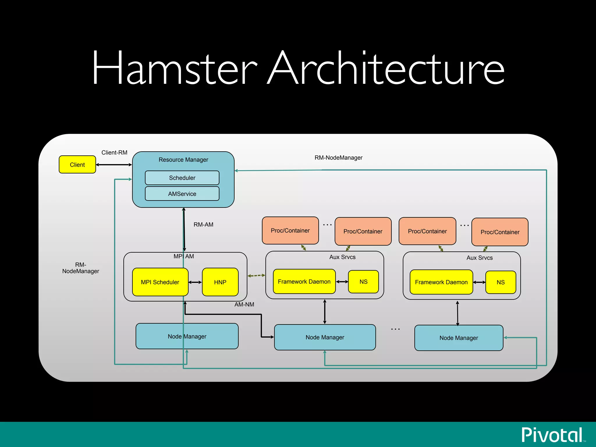 Hamster Architecture
Resource Manager
Scheduler
AMService
Node Manager Node Manager Node Manager
…
Proc/Container
Framework Daemon NSMPI Scheduler HNP
MPI AM
Proc/Container
…RM-AM
AM-NM
RM-NodeManager
Client
Client-RM
Aux Srvcs
Proc/Container
Framework Daemon NS
Proc/Container
…
Aux Srvcs
RM-
NodeManager
 