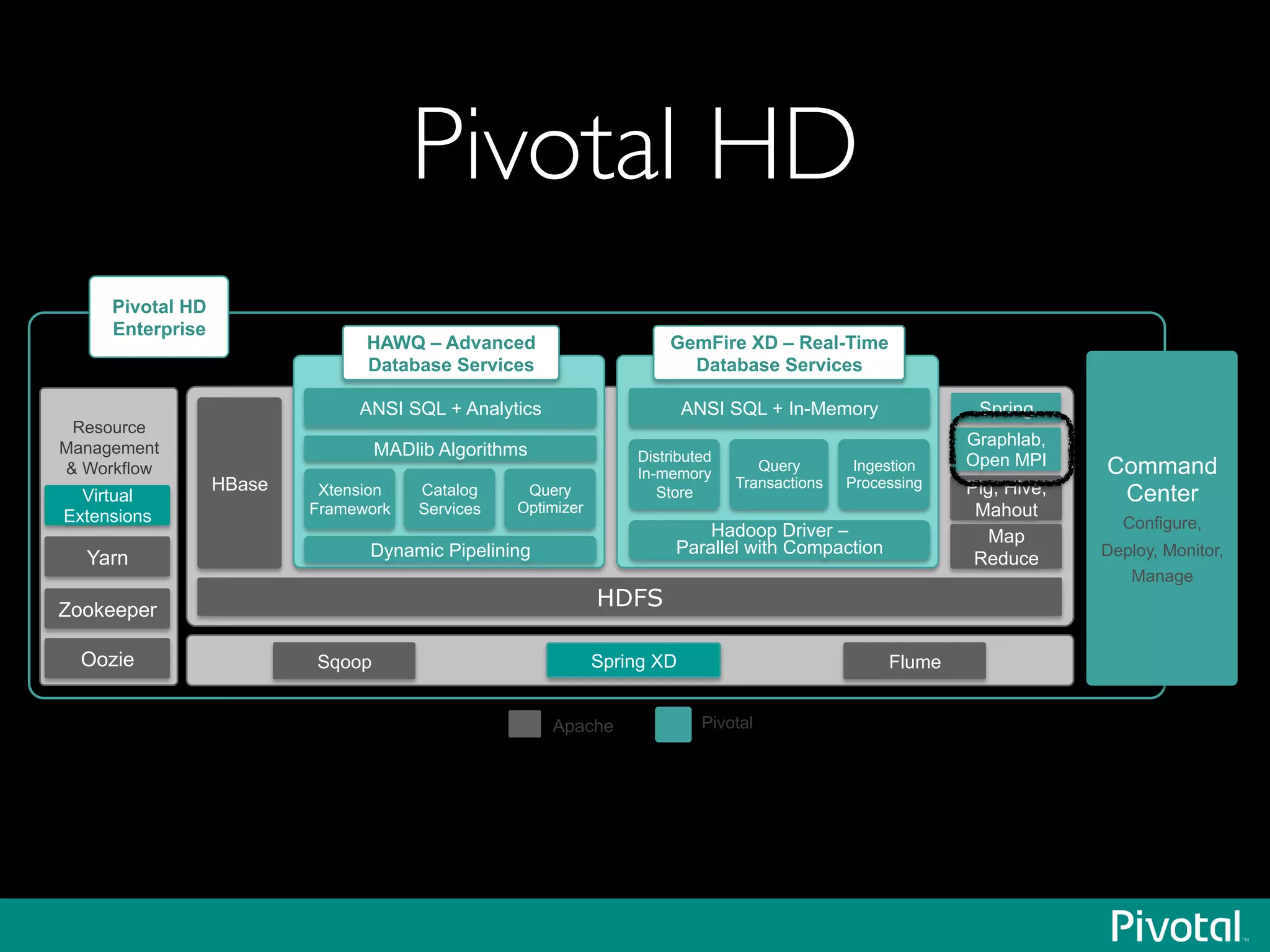 Pivotal HD
HDFS
HBase Pig, Hive,
Mahout
Map
Reduce
Sqoop Flume
Resource
Management
& Workflow
Yarn
Zookeeper
Apache Pivotal
Command
Center
Configure,
Deploy, Monitor,
Manage
Spring XD
Pivotal HD
Enterprise
Spring
Xtension
Framework
Catalog
Services
Query
Optimizer
Dynamic Pipelining
ANSI SQL + Analytics
HAWQ – Advanced
Database Services
Distributed
In-memory
Store
Query
Transactions
Ingestion
Processing
Hadoop Driver –
Parallel with Compaction
ANSI SQL + In-Memory
GemFire XD – Real-Time
Database Services
MADlib Algorithms
Oozie
Virtual
Extensions
Graphlab,
Open MPI
 