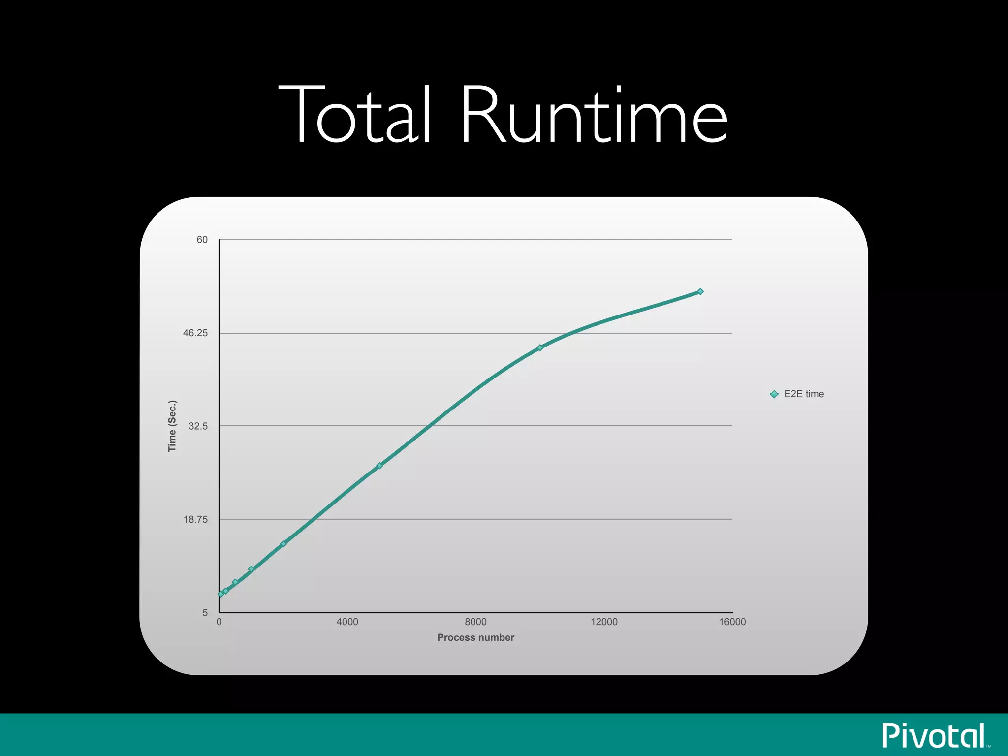 Total RuntimeTime(Sec.)
5
18.75
32.5
46.25
60
Process number
0 4000 8000 12000 16000
E2E time
 