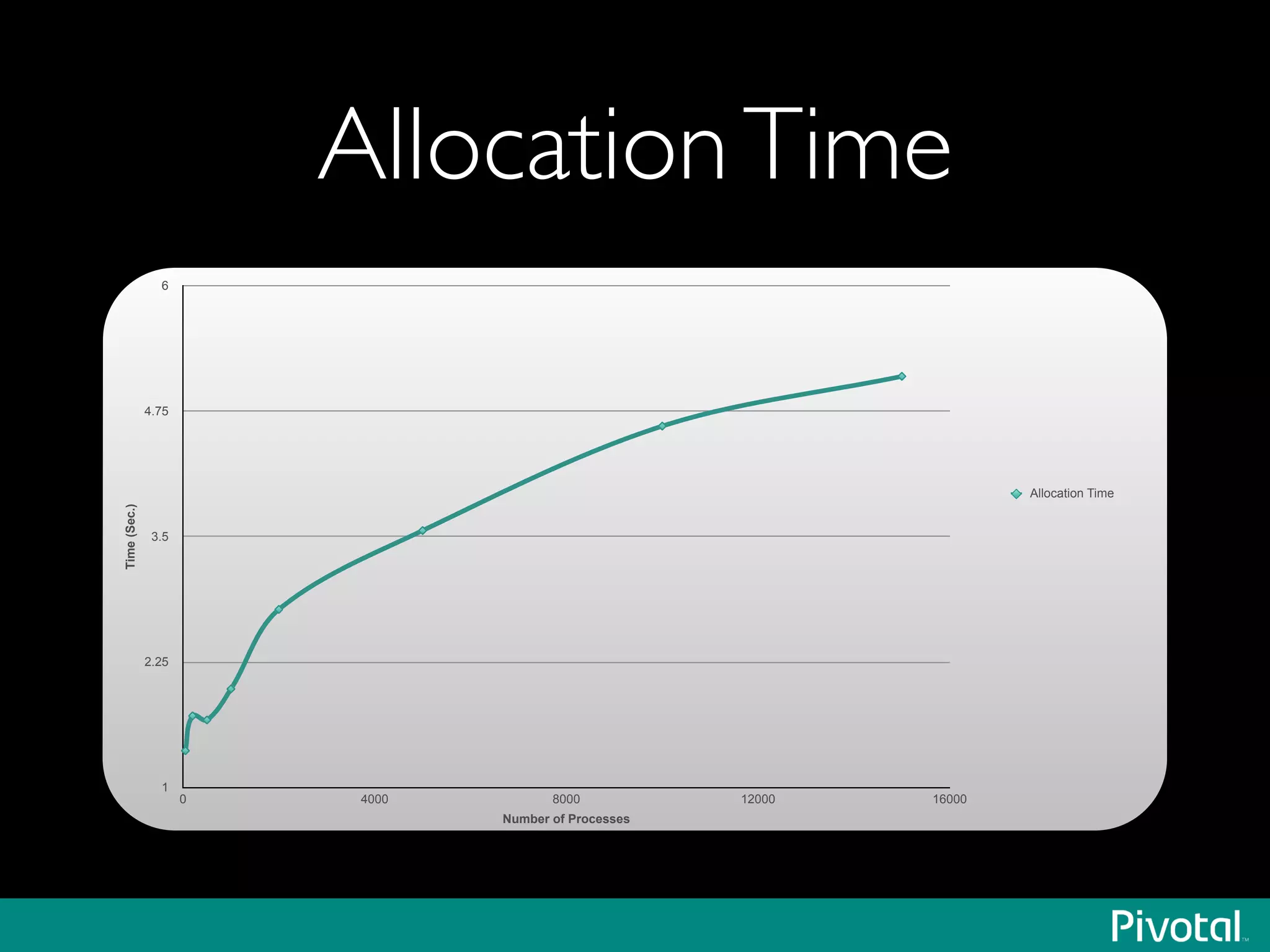 AllocationTimeTime(Sec.)
1
2.25
3.5
4.75
6
Number of Processes
0 4000 8000 12000 16000
Allocation Time
 