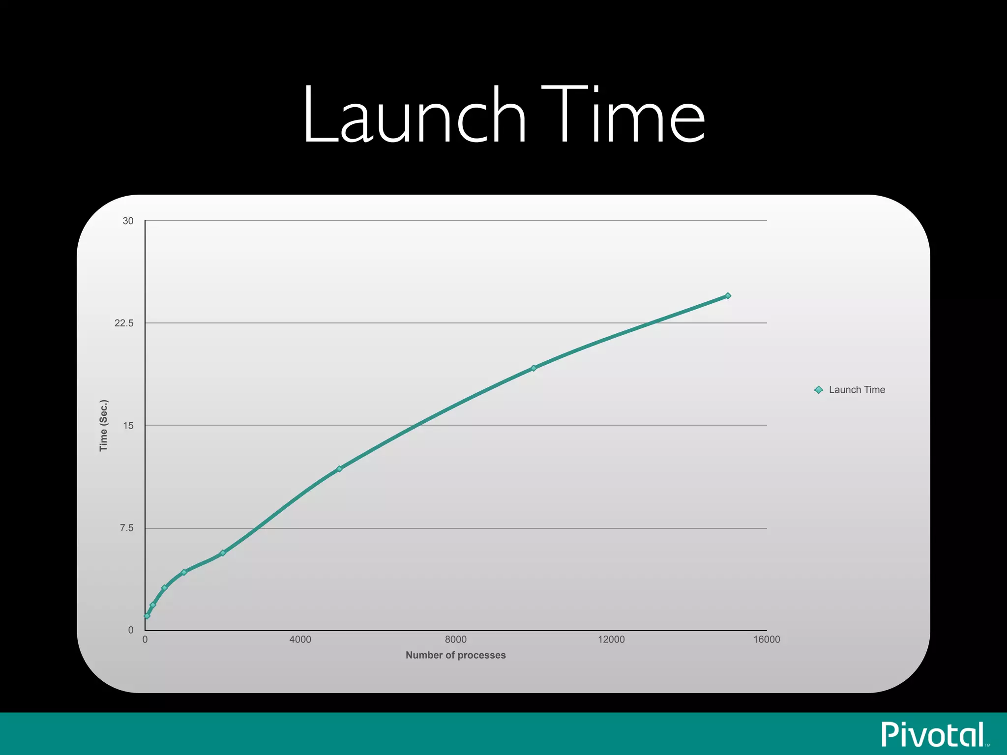 LaunchTimeTime(Sec.)
0
7.5
15
22.5
30
Number of processes
0 4000 8000 12000 16000
Launch Time
 