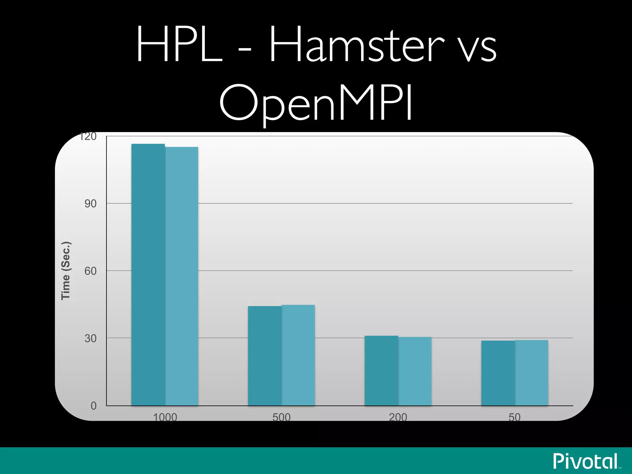HPL - Hamster vs
OpenMPI
Time(Sec.)
0
30
60
90
120
1000 500 200 50
 