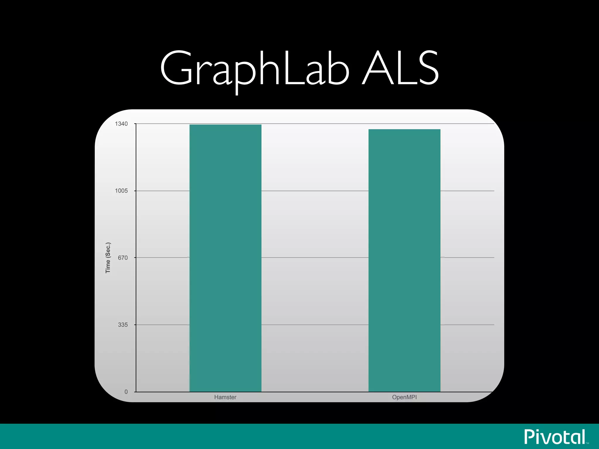 GraphLab ALS
Time(Sec.)
0
335
670
1005
1340
Hamster OpenMPI
 