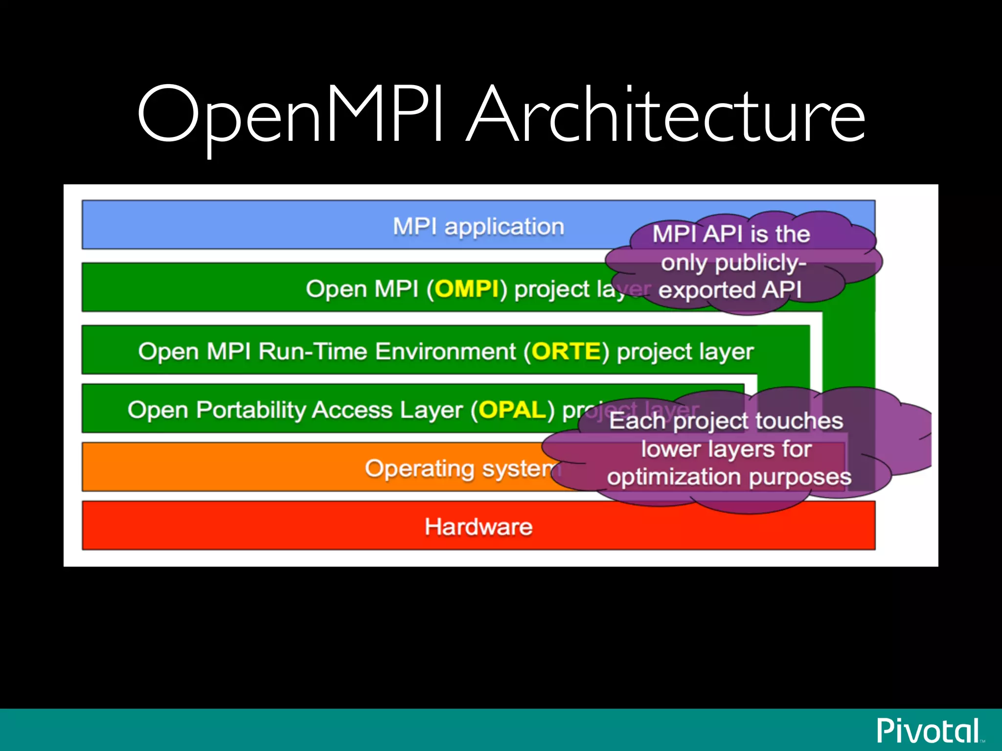 OpenMPI Architecture
 