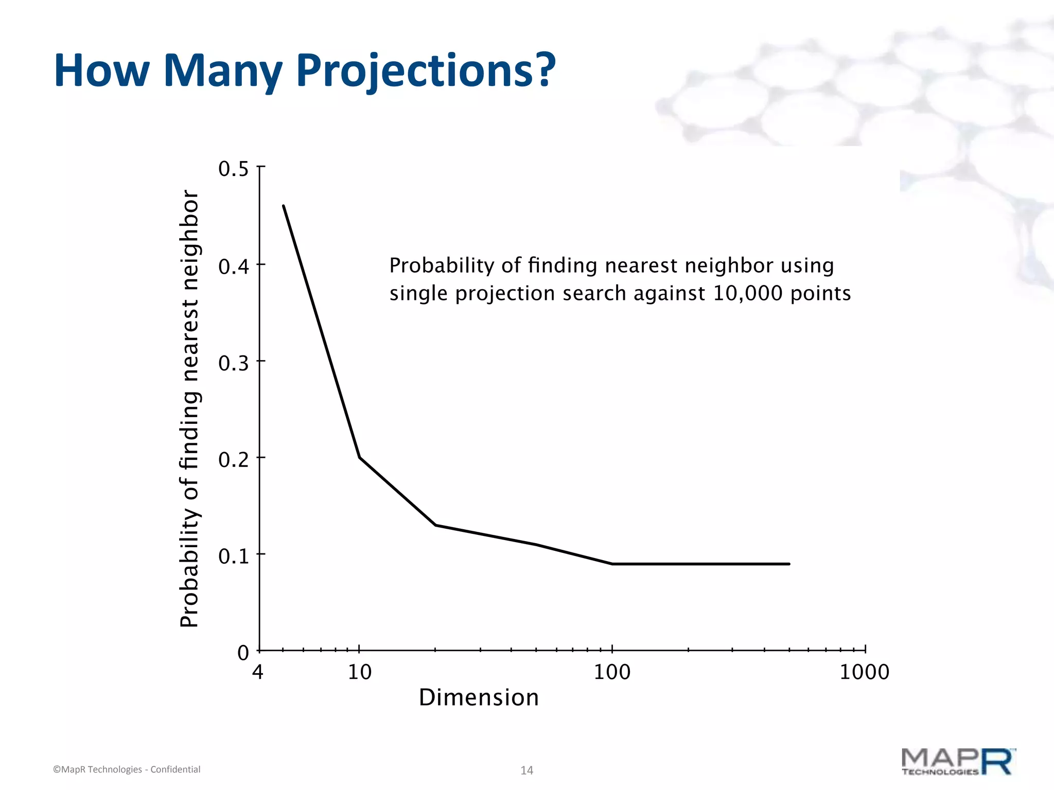 14©MapR Technologies - Confidential
How Many Projections?
 