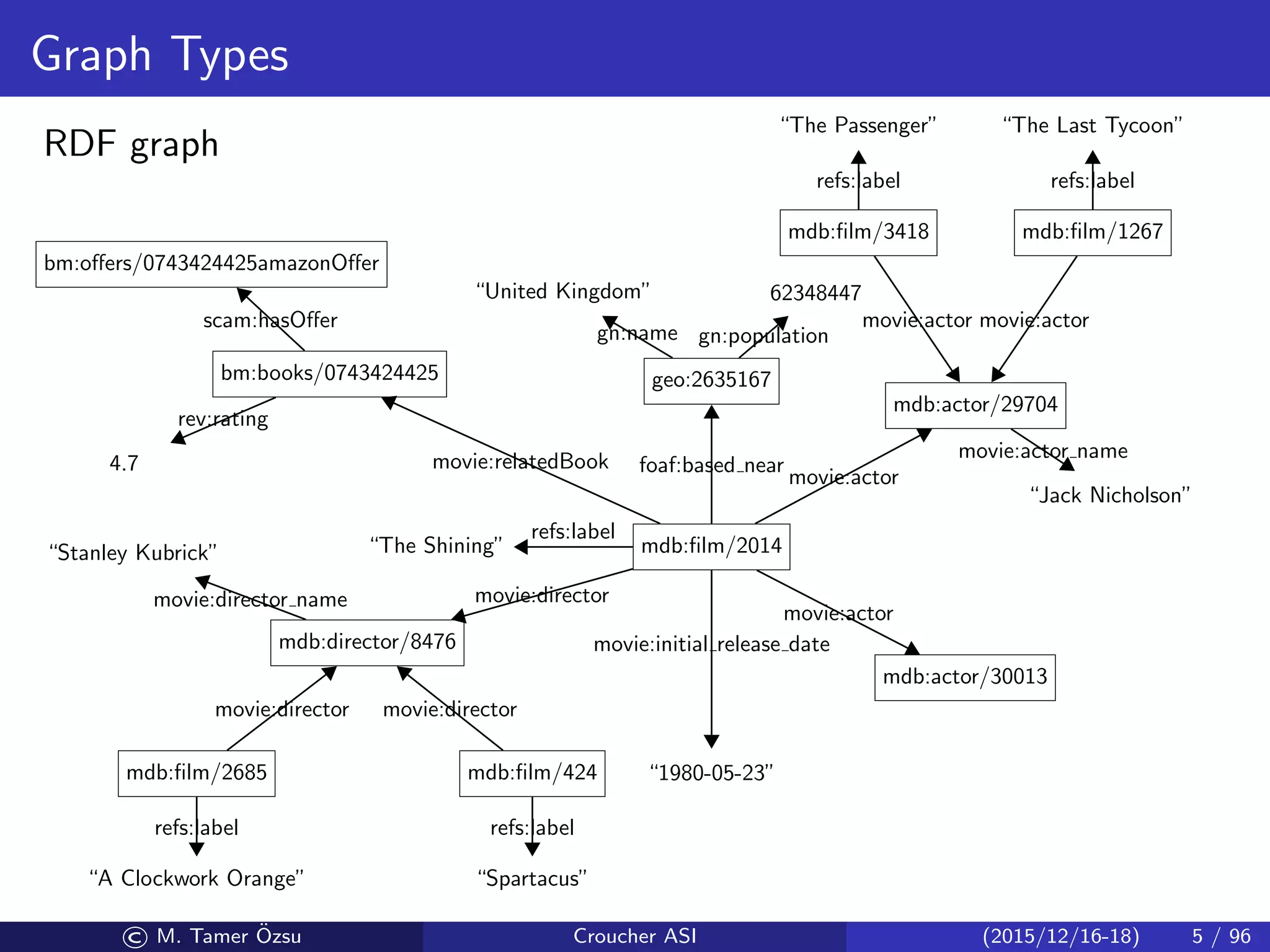 Graph Types
RDF graph
mdb:ﬁlm/2014
“1980-05-23”
movie:initial release date
“The Shining”
refs:label
bm:books/0743424425
4.7
rev:rating
bm:oﬀers/0743424425amazonOﬀer
geo:2635167
“United Kingdom”
gn:name
62348447
gn:population
mdb:actor/29704
“Jack Nicholson”
movie:actor name
mdb:ﬁlm/3418
“The Passenger”
refs:label
mdb:ﬁlm/1267
“The Last Tycoon”
refs:label
mdb:director/8476
“Stanley Kubrick”
movie:director name
mdb:ﬁlm/2685
“A Clockwork Orange”
refs:label
mdb:ﬁlm/424
“Spartacus”
refs:label
mdb:actor/30013
movie:relatedBook
scam:hasOﬀer
foaf:based near
movie:actor
movie:director
movie:actor
movie:actor movie:actor
movie:director movie:director
© M. Tamer ¨Ozsu Croucher ASI (2015/12/16-18) 5 / 96
 