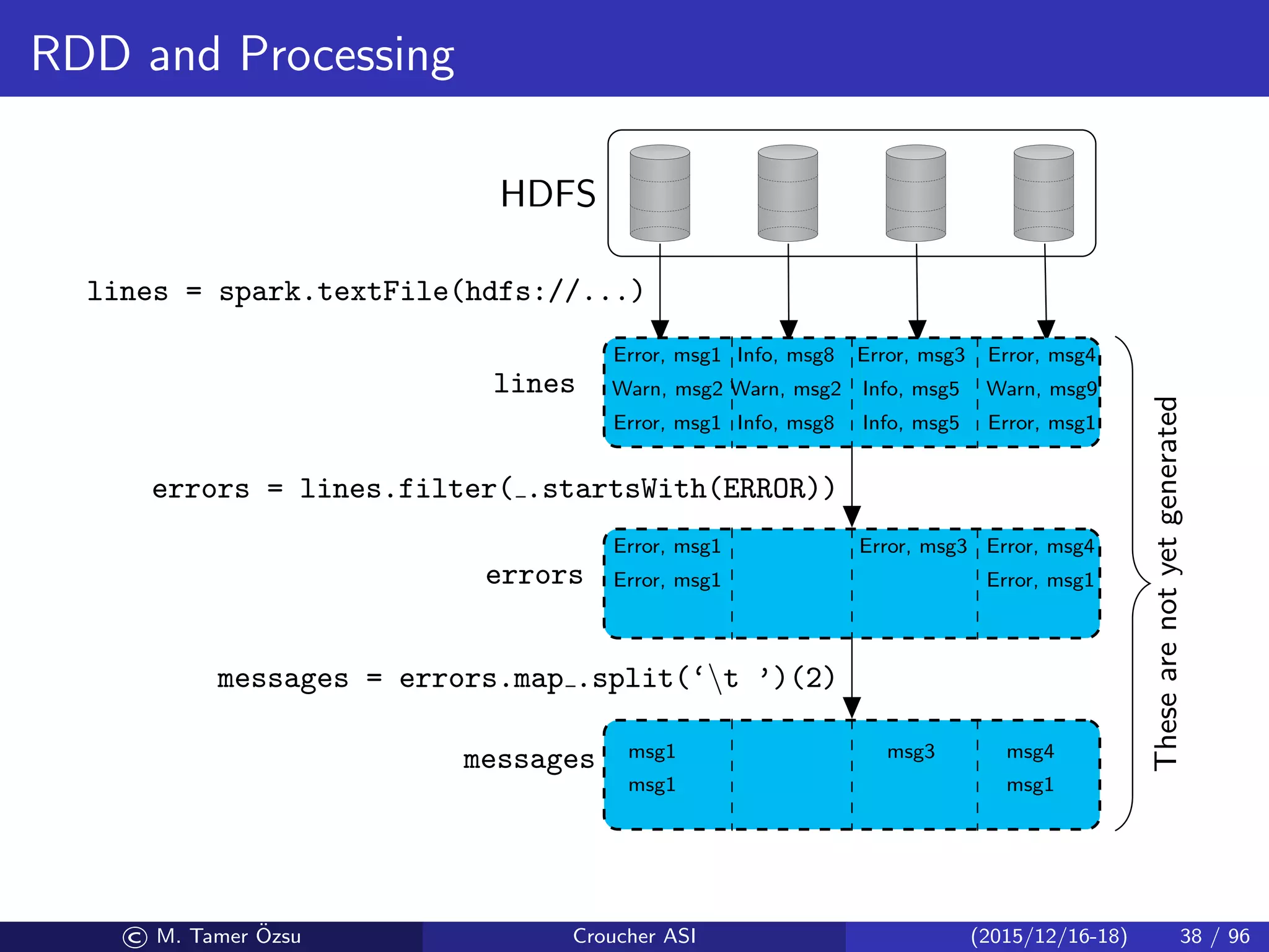 RDD and Processing
HDFS
lines = spark.textFile(hdfs://...)
lines
Error, msg1
Warn, msg2
Error, msg1
Info, msg8
Warn, msg2
Info, msg8
Error, msg3
Info, msg5
Info, msg5
Error, msg4
Warn, msg9
Error, msg1
errors
errors = lines.filter( .startsWith(ERROR))
Error, msg1
Error, msg1
Error, msg3 Error, msg4
Error, msg1
messages
messages = errors.map .split(‘t ’)(2)
msg1
msg1
msg3 msg4
msg1
Thesearenotyetgenerated
© M. Tamer ¨Ozsu Croucher ASI (2015/12/16-18) 38 / 96
 